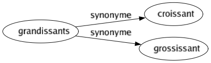 Synonyme de Grandissants : Croissant Grossissant 