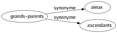 Synonyme de Grands-parents : Aïeux Ascendants 