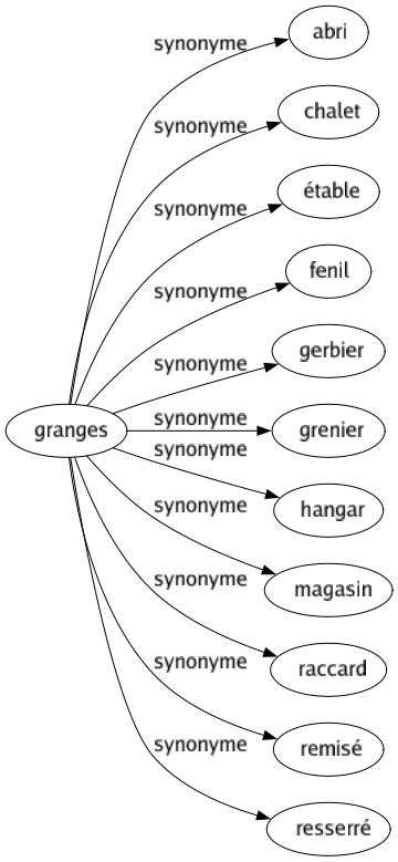 Synonyme de Granges : Abri Chalet Étable Fenil Gerbier Grenier Hangar Magasin Raccard Remisé Resserré 