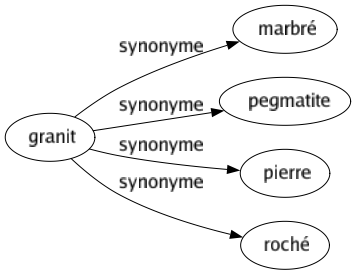 Synonyme de Granit : Marbré Pegmatite Pierre Roché 