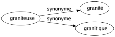 Synonyme de Graniteuse : Granité Granitique 