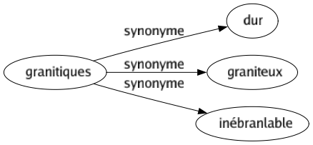 Synonyme de Granitiques : Dur Graniteux Inébranlable 