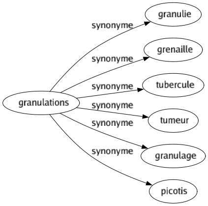 Synonyme de Granulations : Granulie Grenaille Tubercule Tumeur Granulage Picotis 