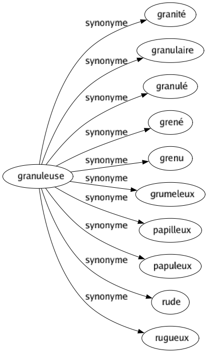 Synonyme de Granuleuse : Granité Granulaire Granulé Grené Grenu Grumeleux Papilleux Papuleux Rude Rugueux 