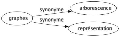 Synonyme de Graphes : Arborescence Représentation 