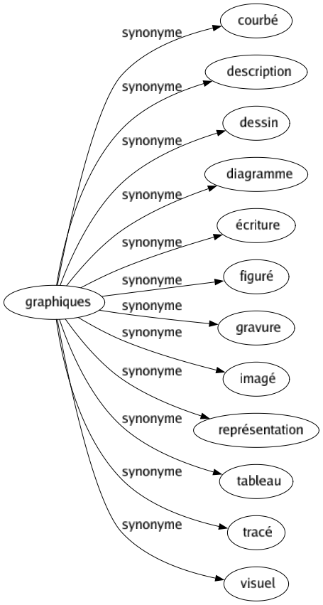 Synonyme de Graphiques : Courbé Description Dessin Diagramme Écriture Figuré Gravure Imagé Représentation Tableau Tracé Visuel 