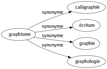 Synonyme de Graphisme : Calligraphié Écriture Graphie Graphologie 