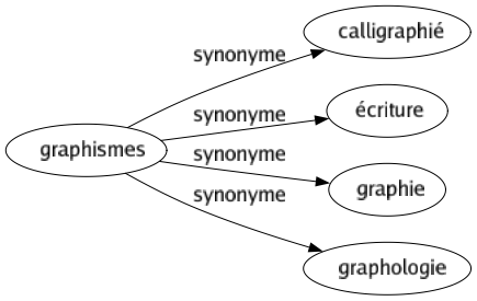 Synonyme de Graphismes : Calligraphié Écriture Graphie Graphologie 