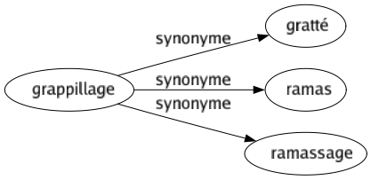 Synonyme de Grappillage : Gratté Ramas Ramassage 