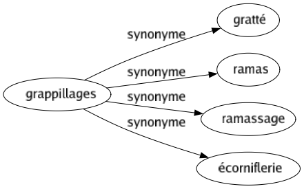 Synonyme de Grappillages : Gratté Ramas Ramassage Écorniflerie 