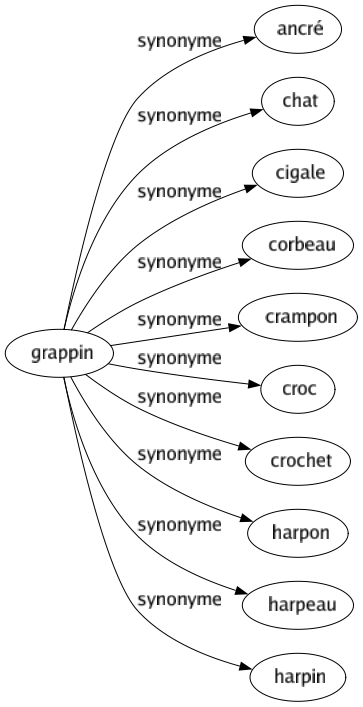Synonyme de Grappin : Ancré Chat Cigale Corbeau Crampon Croc Crochet Harpon Harpeau Harpin 