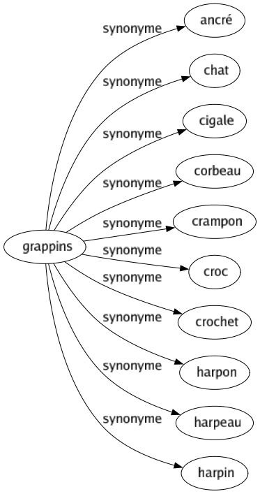 Synonyme de Grappins : Ancré Chat Cigale Corbeau Crampon Croc Crochet Harpon Harpeau Harpin 
