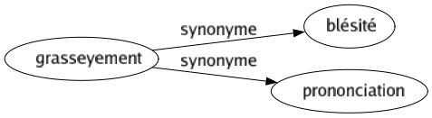 Synonyme de Grasseyement : Blésité Prononciation 