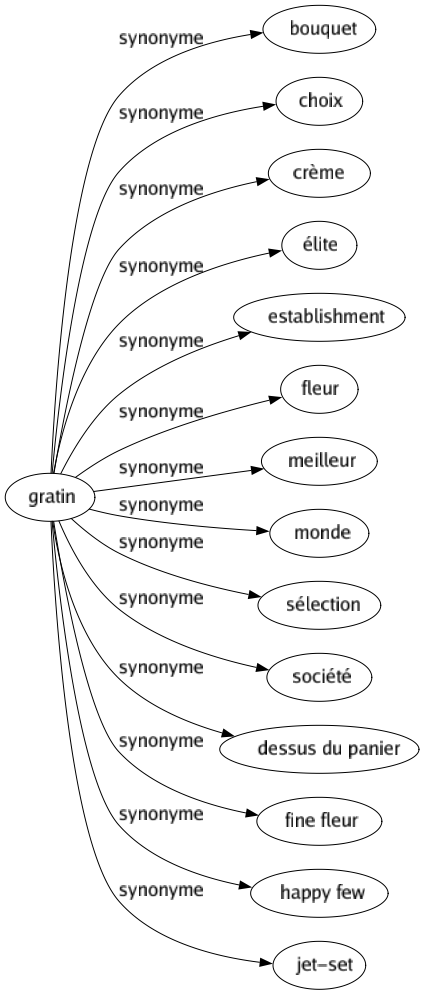 Synonyme de Gratin : Bouquet Choix Crème Élite Establishment Fleur Meilleur Monde Sélection Société Dessus du panier Fine fleur Happy few Jet-set 