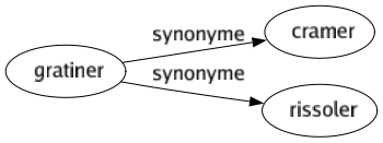 Synonyme de Gratiner : Cramer Rissoler 