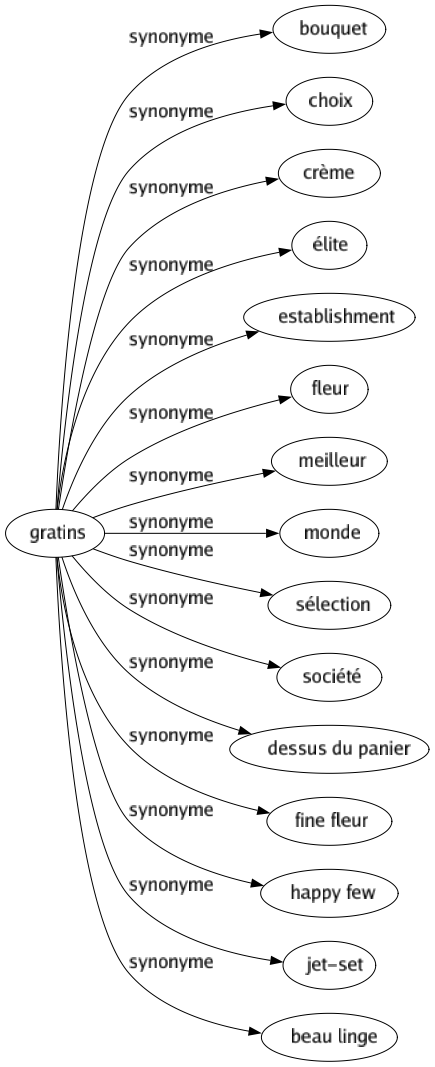 Synonyme de Gratins : Bouquet Choix Crème Élite Establishment Fleur Meilleur Monde Sélection Société Dessus du panier Fine fleur Happy few Jet-set Beau linge 