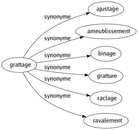 Synonyme de Grattage : Ajustage Ameublissement Binage Gratture Raclage Ravalement 