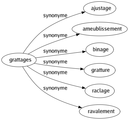 Synonyme de Grattages : Ajustage Ameublissement Binage Gratture Raclage Ravalement 