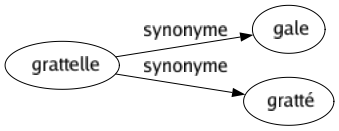 Synonyme de Grattelle : Gale Gratté 