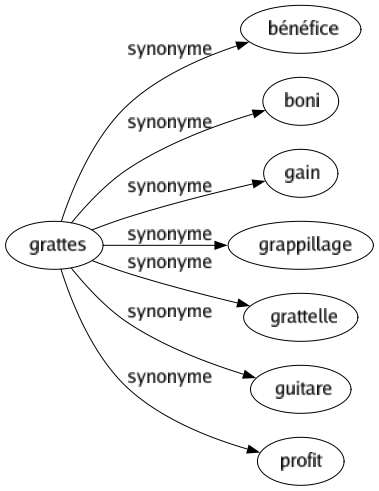 Synonyme de Grattes : Bénéfice Boni Gain Grappillage Grattelle Guitare Profit 