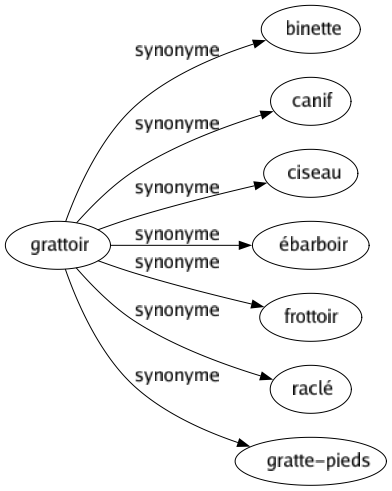 Synonyme de Grattoir : Binette Canif Ciseau Ébarboir Frottoir Raclé Gratte-pieds 