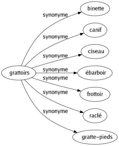 Synonyme de Grattoirs : Binette Canif Ciseau Ébarboir Frottoir Raclé Gratte-pieds 