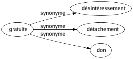 Synonyme de Gratuite : Désintéressement Détachement Don 