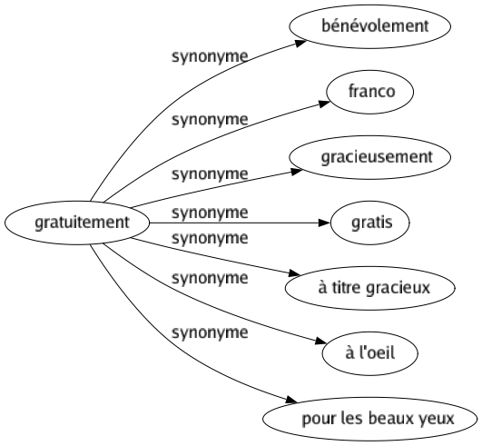 Synonyme de Gratuitement : Bénévolement Franco Gracieusement Gratis À titre gracieux À l'oeil Pour les beaux yeux 