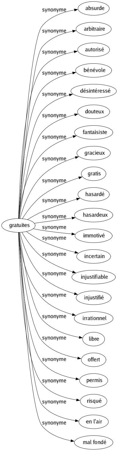 Synonyme de Gratuites : Absurde Arbitraire Autorisé Bénévole Désintéressé Douteux Fantaisiste Gracieux Gratis Hasardé Hasardeux Immotivé Incertain Injustifiable Injustifié Irrationnel Libre Offert Permis Risqué En l'air Mal fondé 