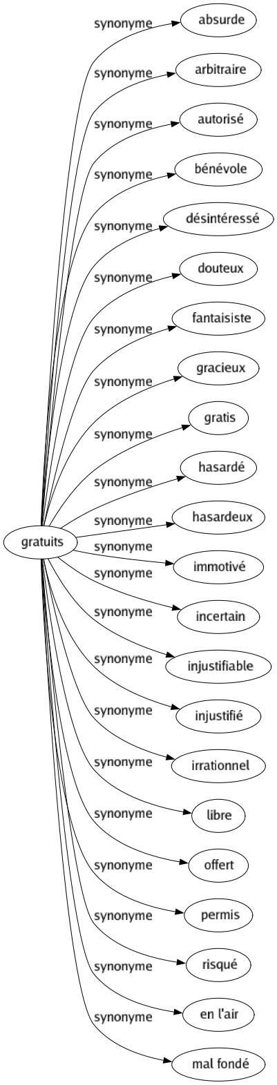 Synonyme de Gratuits : Absurde Arbitraire Autorisé Bénévole Désintéressé Douteux Fantaisiste Gracieux Gratis Hasardé Hasardeux Immotivé Incertain Injustifiable Injustifié Irrationnel Libre Offert Permis Risqué En l'air Mal fondé 