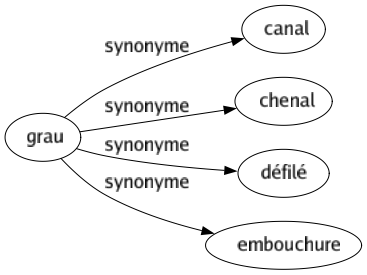 Synonyme de Grau : Canal Chenal Défilé Embouchure 