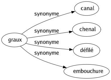 Synonyme de Graux : Canal Chenal Défilé Embouchure 