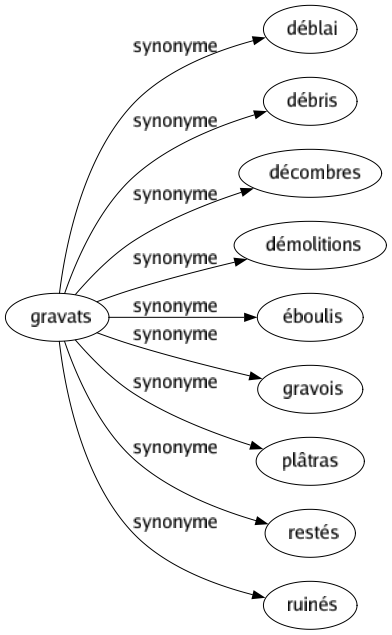 Synonyme de Gravats : Déblai Débris Décombres Démolitions Éboulis Gravois Plâtras Restés Ruinés 