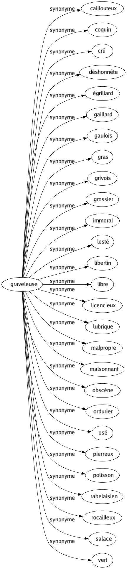 Synonyme de Graveleuse : Caillouteux Coquin Crû Déshonnête Égrillard Gaillard Gaulois Gras Grivois Grossier Immoral Lesté Libertin Libre Licencieux Lubrique Malpropre Malsonnant Obscène Ordurier Osé Pierreux Polisson Rabelaisien Rocailleux Salace Vert 