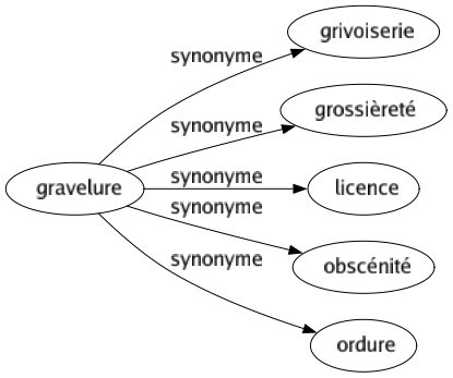 Synonyme de Gravelure : Grivoiserie Grossièreté Licence Obscénité Ordure 