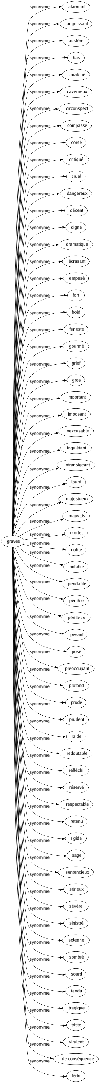 Synonyme de Graves : Alarmant Angoissant Austère Bas Carabiné Caverneux Circonspect Compassé Corsé Critiqué Cruel Dangereux Décent Digne Dramatique Écrasant Empesé Fort Froid Funeste Gourmé Grief Gros Important Imposant Inexcusable Inquiétant Intransigeant Lourd Majestueux Mauvais Mortel Noble Notable Pendable Pénible Périlleux Pesant Posé Préoccupant Profond Prude Prudent Raide Redoutable Réfléchi Réservé Respectable Retenu Rigide Sage Sentencieux Sérieux Sévère Sinistré Solennel Sombré Sourd Tendu Tragique Triste Virulent De conséquence Férin 