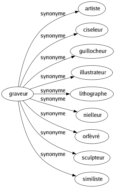 Synonyme de Graveur : Artiste Ciseleur Guillocheur Illustrateur Lithographe Nielleur Orfèvré Sculpteur Similiste 