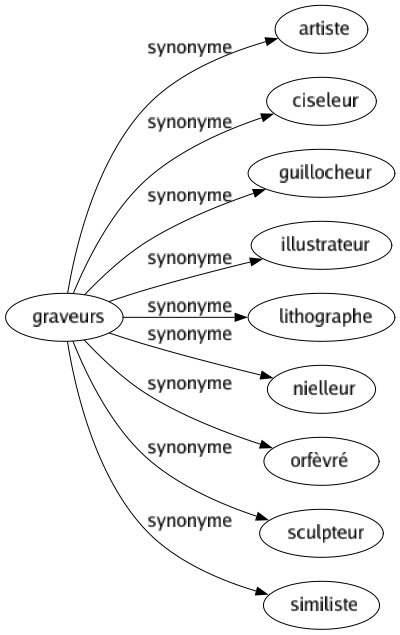 Synonyme de Graveurs : Artiste Ciseleur Guillocheur Illustrateur Lithographe Nielleur Orfèvré Sculpteur Similiste 