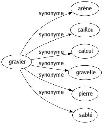 Synonyme de Gravier : Arène Caillou Calcul Gravelle Pierre Sablé 