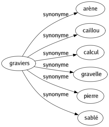 Synonyme de Graviers : Arène Caillou Calcul Gravelle Pierre Sablé 