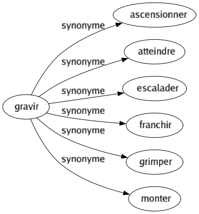 Synonyme de Gravir : Ascensionner Atteindre Escalader Franchir Grimper Monter 