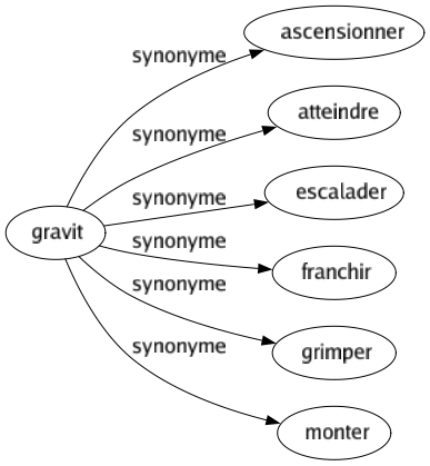 Synonyme de Gravit : Ascensionner Atteindre Escalader Franchir Grimper Monter 