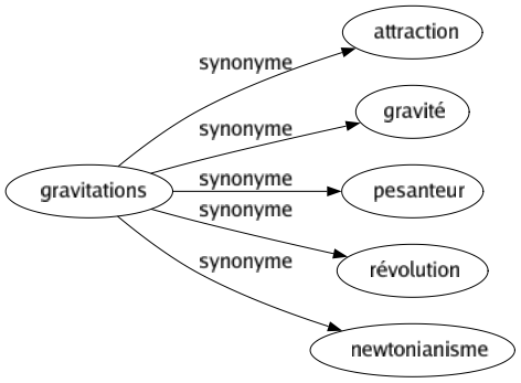 Synonyme de Gravitations : Attraction Gravité Pesanteur Révolution Newtonianisme 