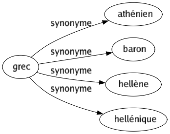 Synonyme de Grec : Athénien Baron Hellène Hellénique 