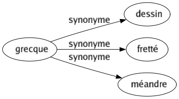 Synonyme de Grecque : Dessin Fretté Méandre 