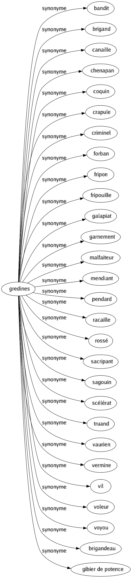 Synonyme de Gredines : Bandit Brigand Canaille Chenapan Coquin Crapule Criminel Forban Fripon Fripouille Galapiat Garnement Malfaiteur Mendiant Pendard Racaille Rossé Sacripant Sagouin Scélérat Truand Vaurien Vermine Vil Voleur Voyou Brigandeau Gibier de potence 