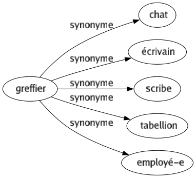 Synonyme de Greffier : Chat Écrivain Scribe Tabellion Employé-e 