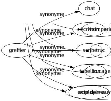 Synonyme de Greffier : Chat Écrivain Scribe Tabellion Employé-e 