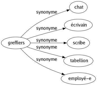 Synonyme de Greffiers : Chat Écrivain Scribe Tabellion Employé-e 