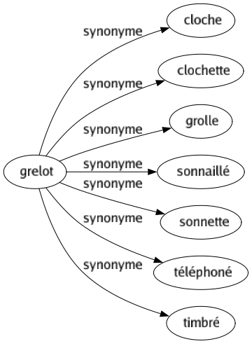 Synonyme de Grelot : Cloche Clochette Grolle Sonnaillé Sonnette Téléphoné Timbré 